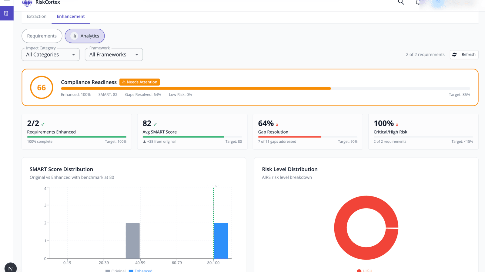 SpecLoom compliance readiness dashboard with charts and metrics